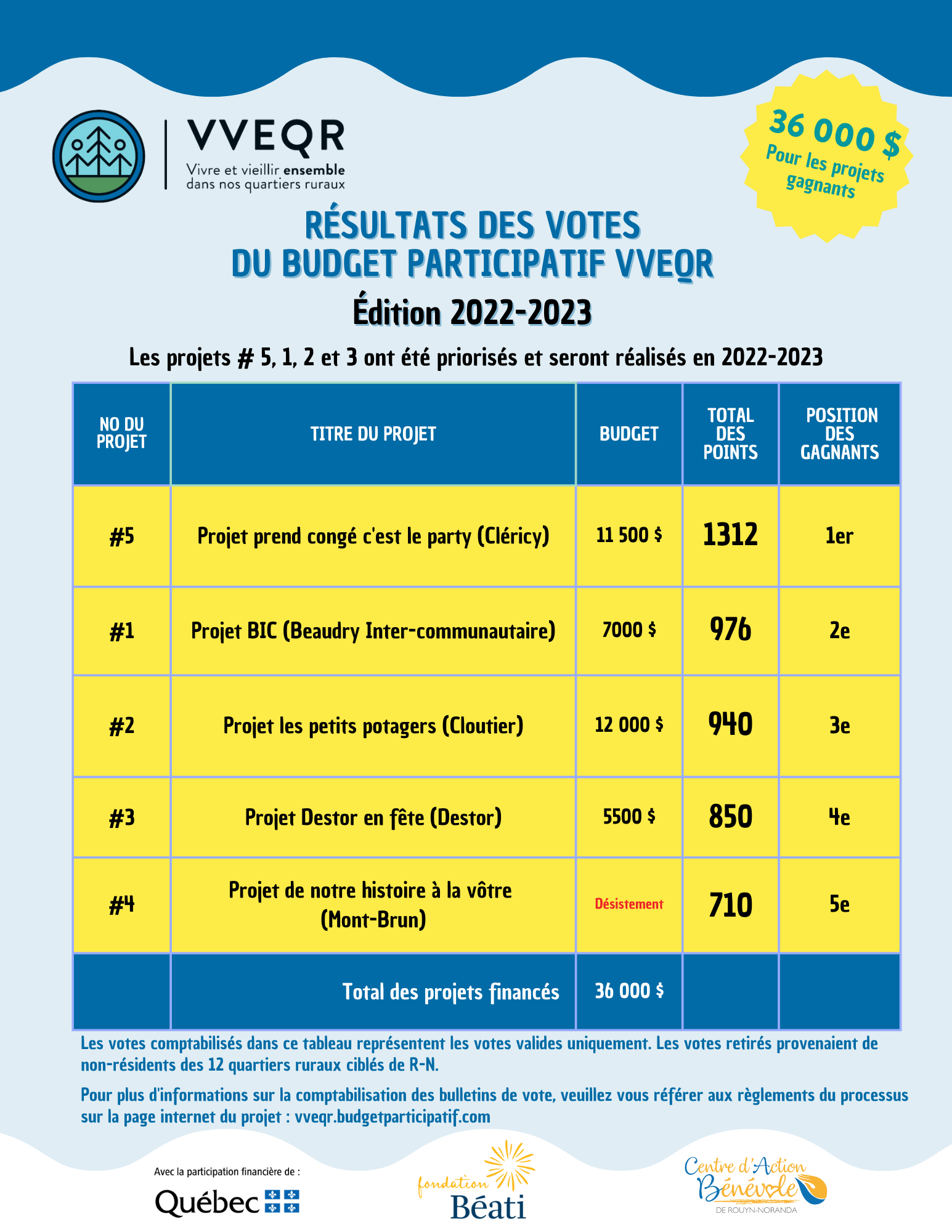 Résultats de la 2e édition