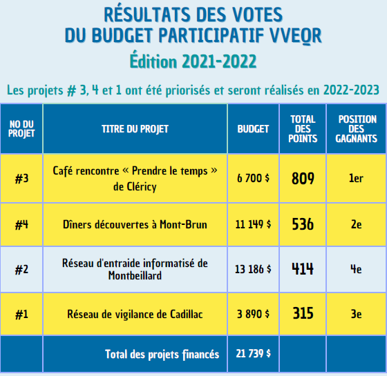 Tableau des résultats